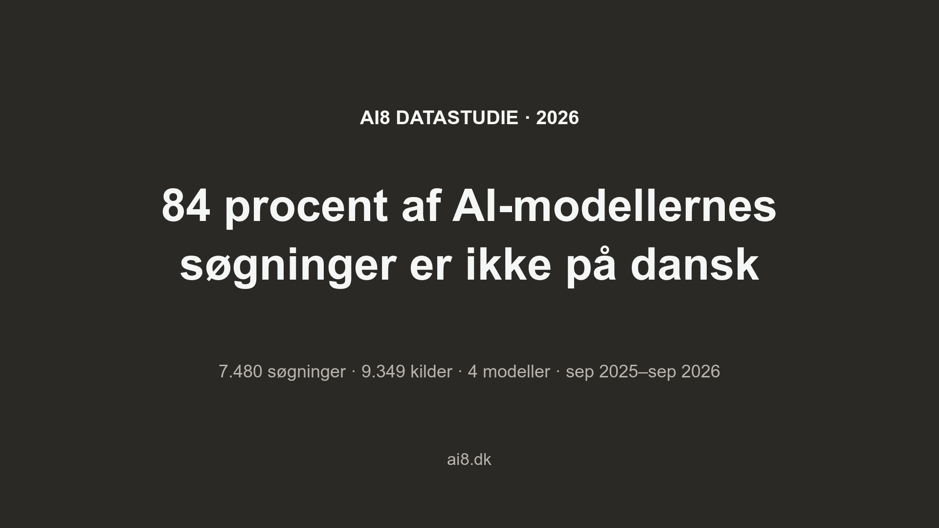 AI søger på engelsk: 84 % af søgningerne bag danske AI-svar er ikke på dansk